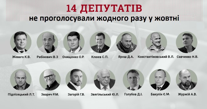 У жовтні 54 депутати пропустили 90% голосувань Ради, - КВУ